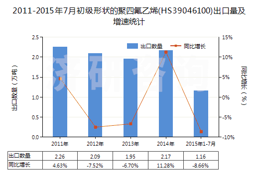 2011-2015年7月初級(jí)形狀的聚四氟乙烯(HS39046100)出口量及增速統(tǒng)計(jì) 2011-2015年7月初級(jí)形狀的聚四氟乙烯(HS39046100)出口量及增速統(tǒng)計(jì)